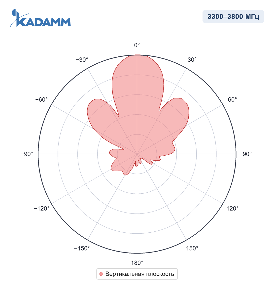 Диаграмма направленности KADAMM I-ATP15-3300/3800SH: 3300–3800 МГц, вертикальная плоскость