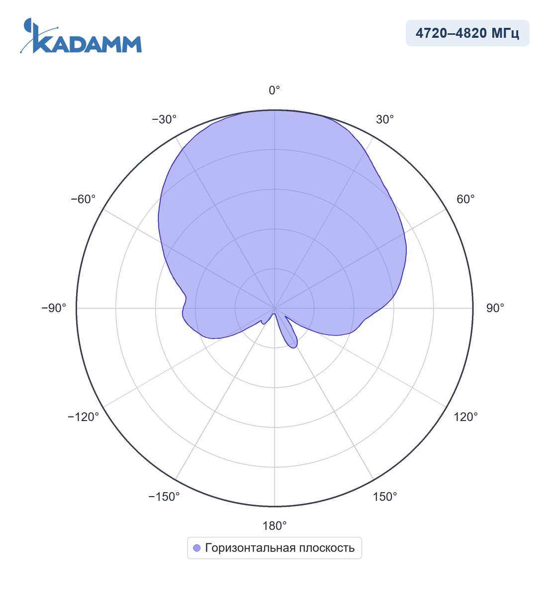 Диаграмма направленности KADAMM I-ATP17-4720/4820M: 4720–4820 МГц, горизонтальная плоскость