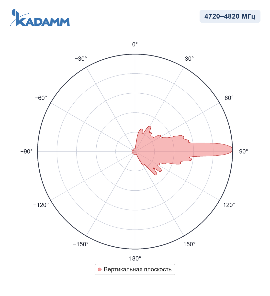 Диаграмма направленности KADAMM I-ATP17-4720/4820M: 4720–4820 МГц, вертикальная плоскость