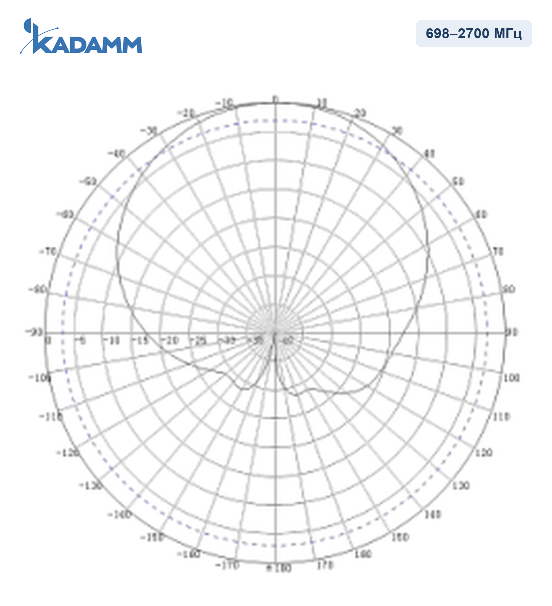 Диаграмма направленности KADAMM I-ATP7-698/2700S: 698–2700 МГц, горизонтальная плоскость