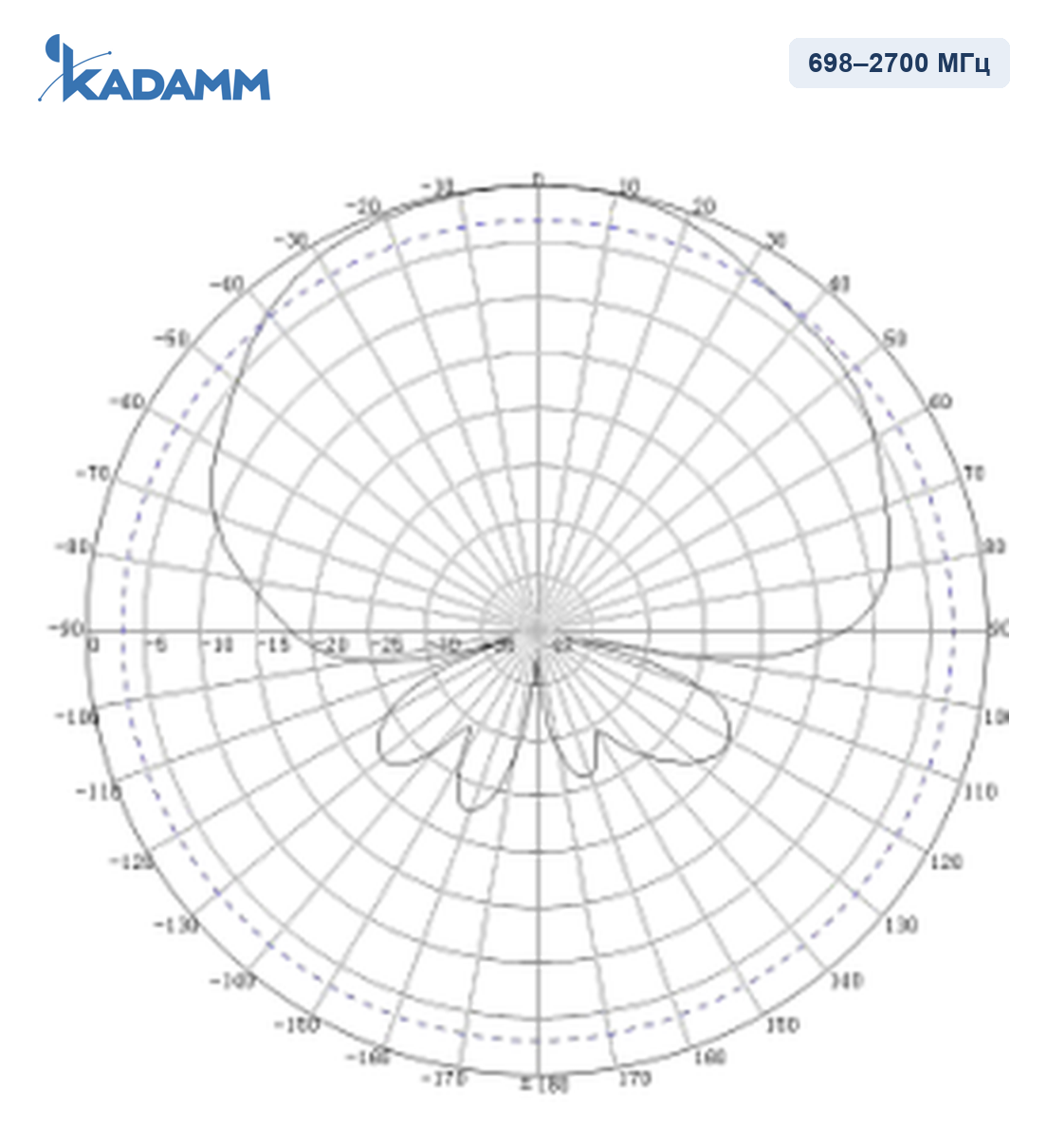 Диаграмма направленности KADAMM I-ATP7-698/2700S: 698–2700 МГц, вертикальная плоскость