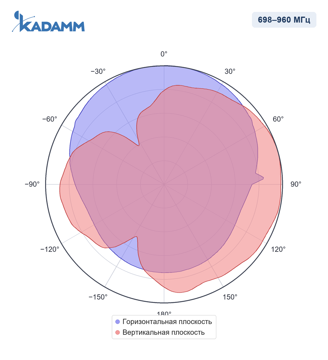 Диаграмма направленности KADAMM I-ATP7-698/4960S: 698–960 МГц