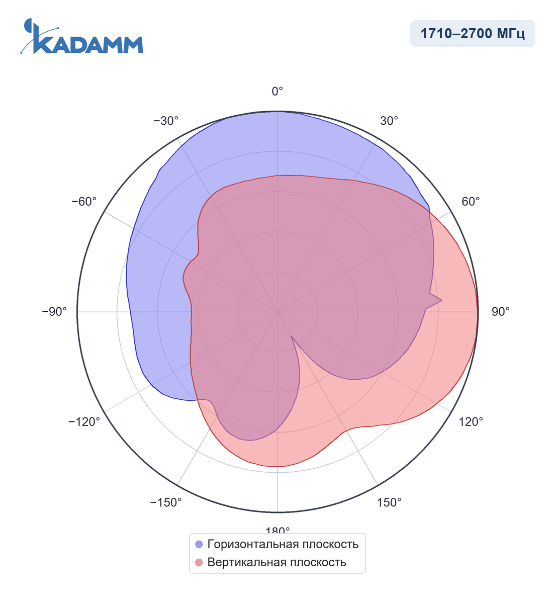 Диаграмма направленности KADAMM I-ATP7-698/4960S: 1710–2700 МГц