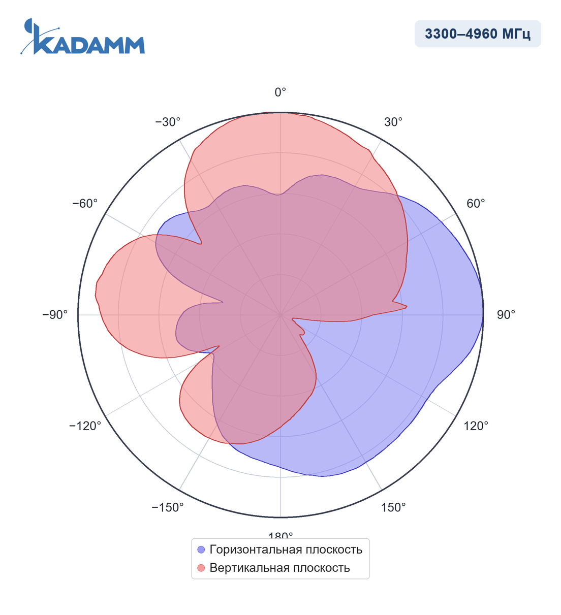 Диаграмма направленности KADAMM I-ATP7-698/4960S: 3300–4960 МГц