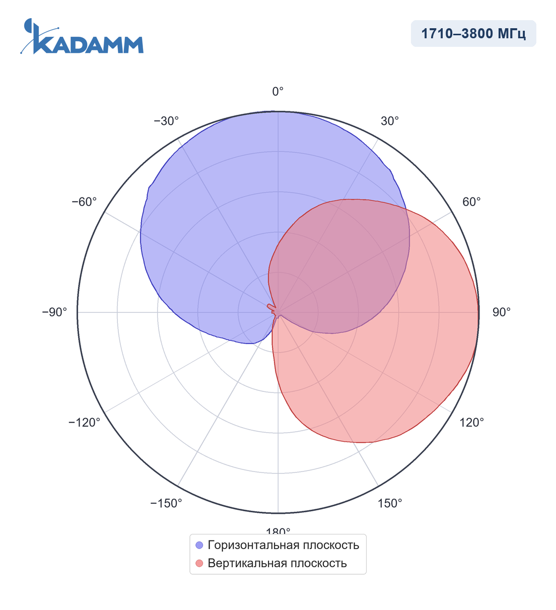Диаграмма направленности KADAMM I-ATP8-1710/3800M: 1710–3800 МГц