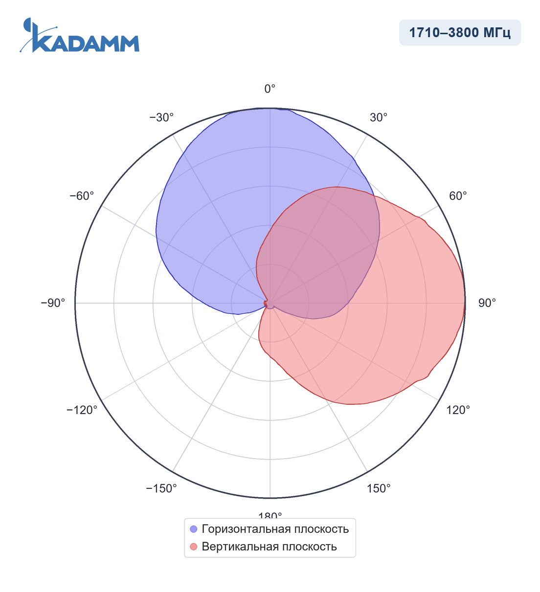 Диаграмма направленности KADAMM I-ATP8-1710/3800M: 1710–3800 МГц