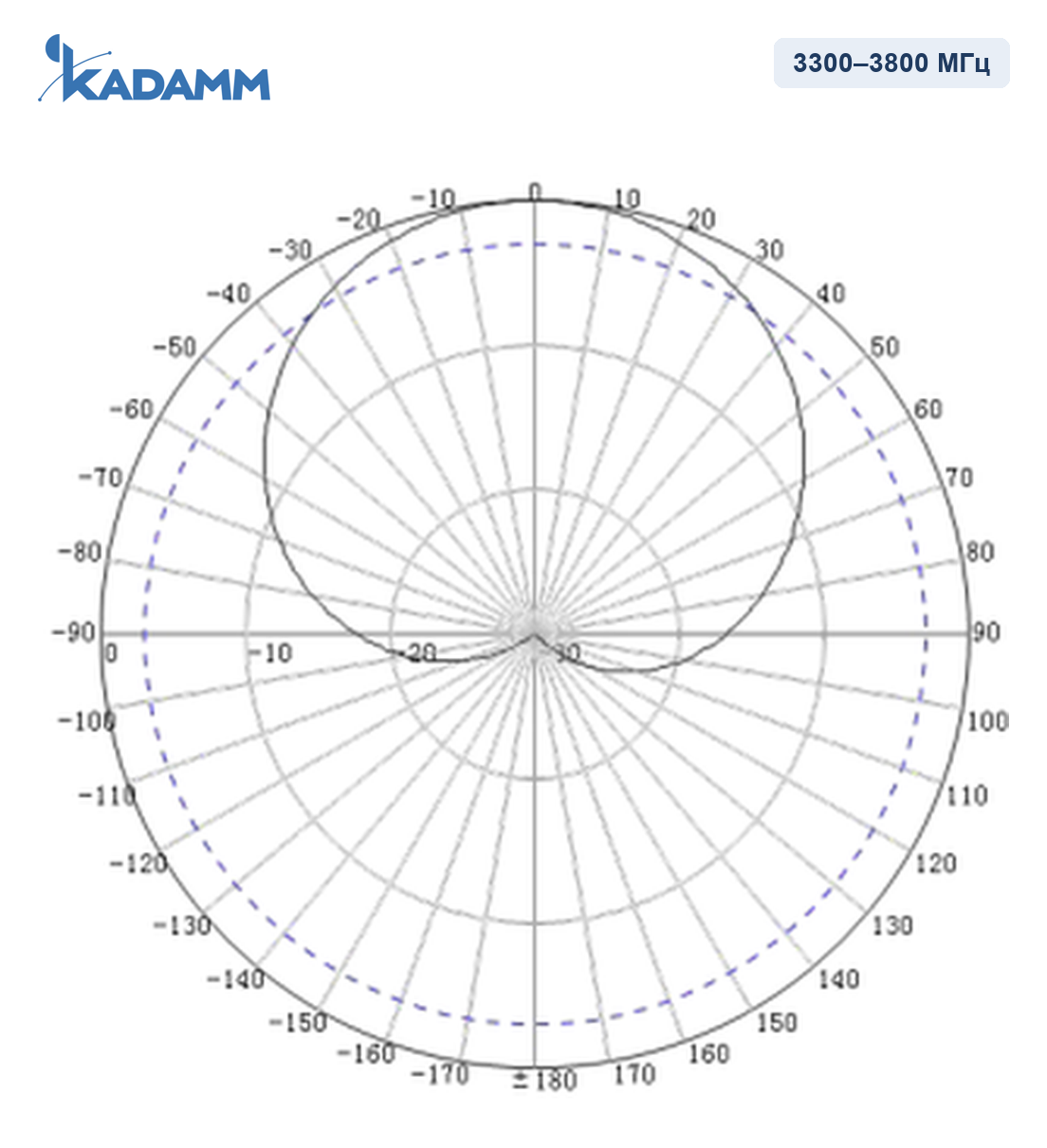 Диаграмма направленности KADAMM I-ATP8-3300/3800M: 3300–3800 МГц, горизонтальная плоскость (H)