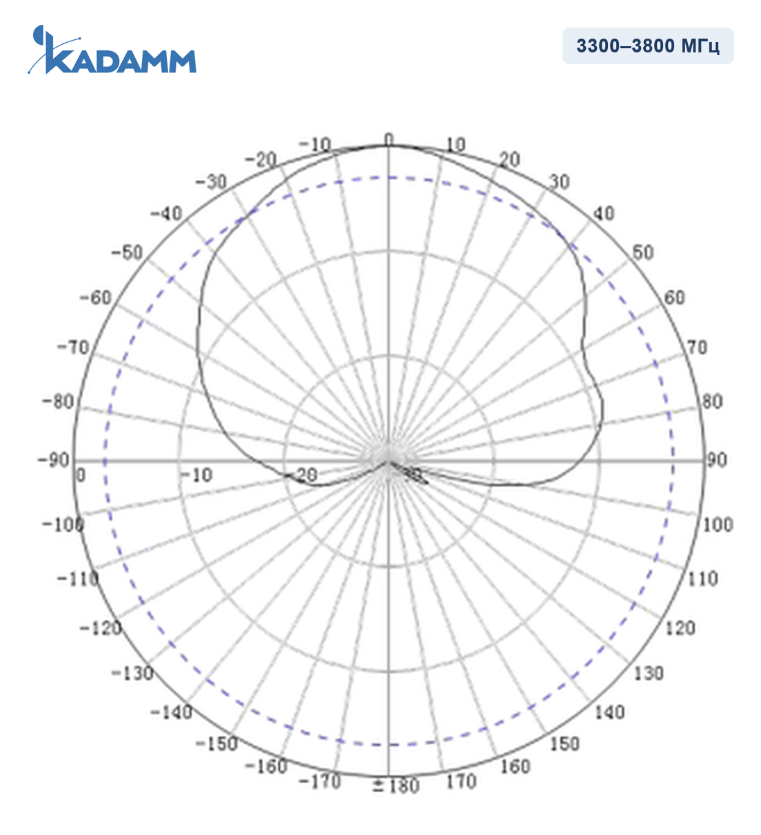 Диаграмма направленности KADAMM I-ATP8-3300/3800M: 3300–3800 МГц, вертикальная плоскость (E)