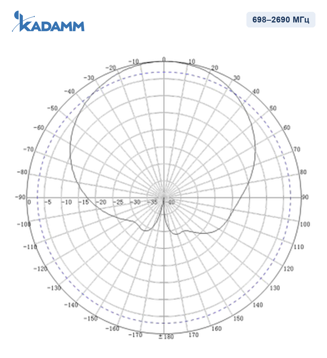 Диаграмма направленности KADAMM I-ATP8-698/2690M: 698–2690 МГц, горизонтальная плоскость