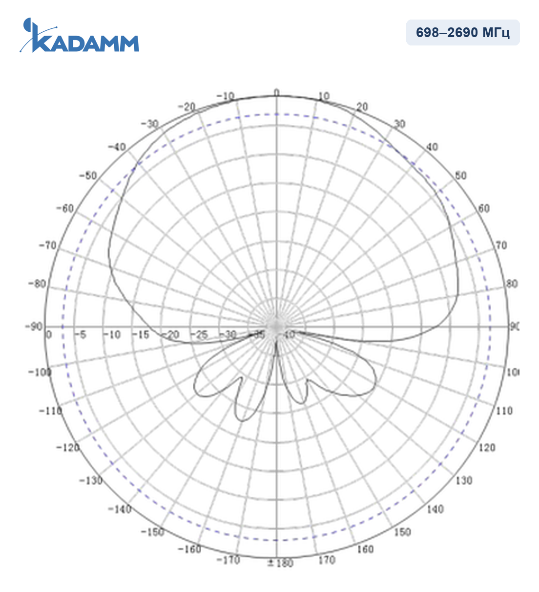 Диаграмма направленности KADAMM I-ATP8-698/2690M: 698–2690 МГц, вертикальная плоскость