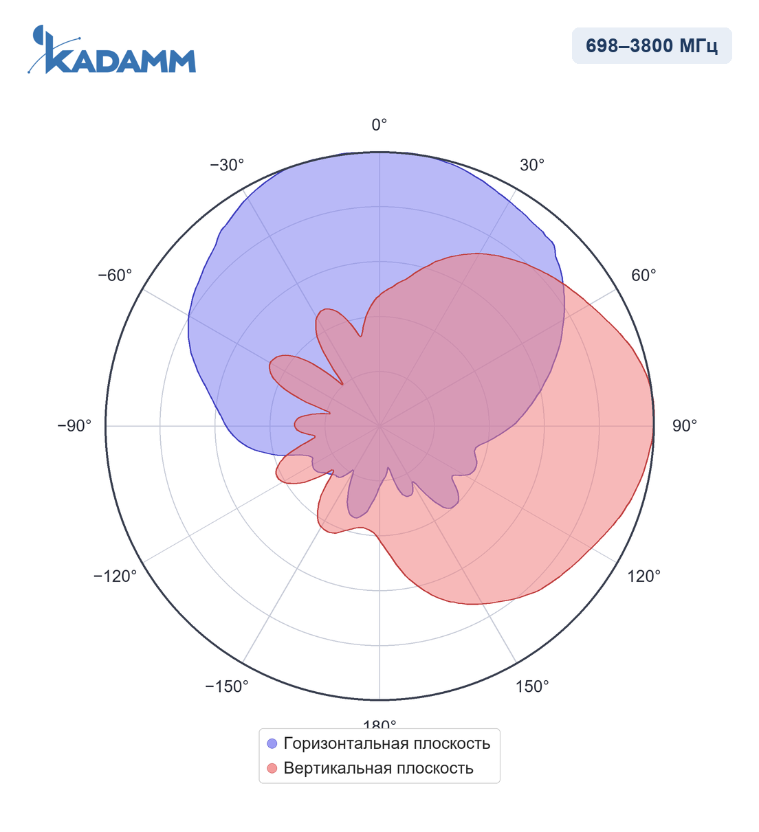 Диаграмма направленности KADAMM I-ATP8-698/3800M: 698–3800 МГц