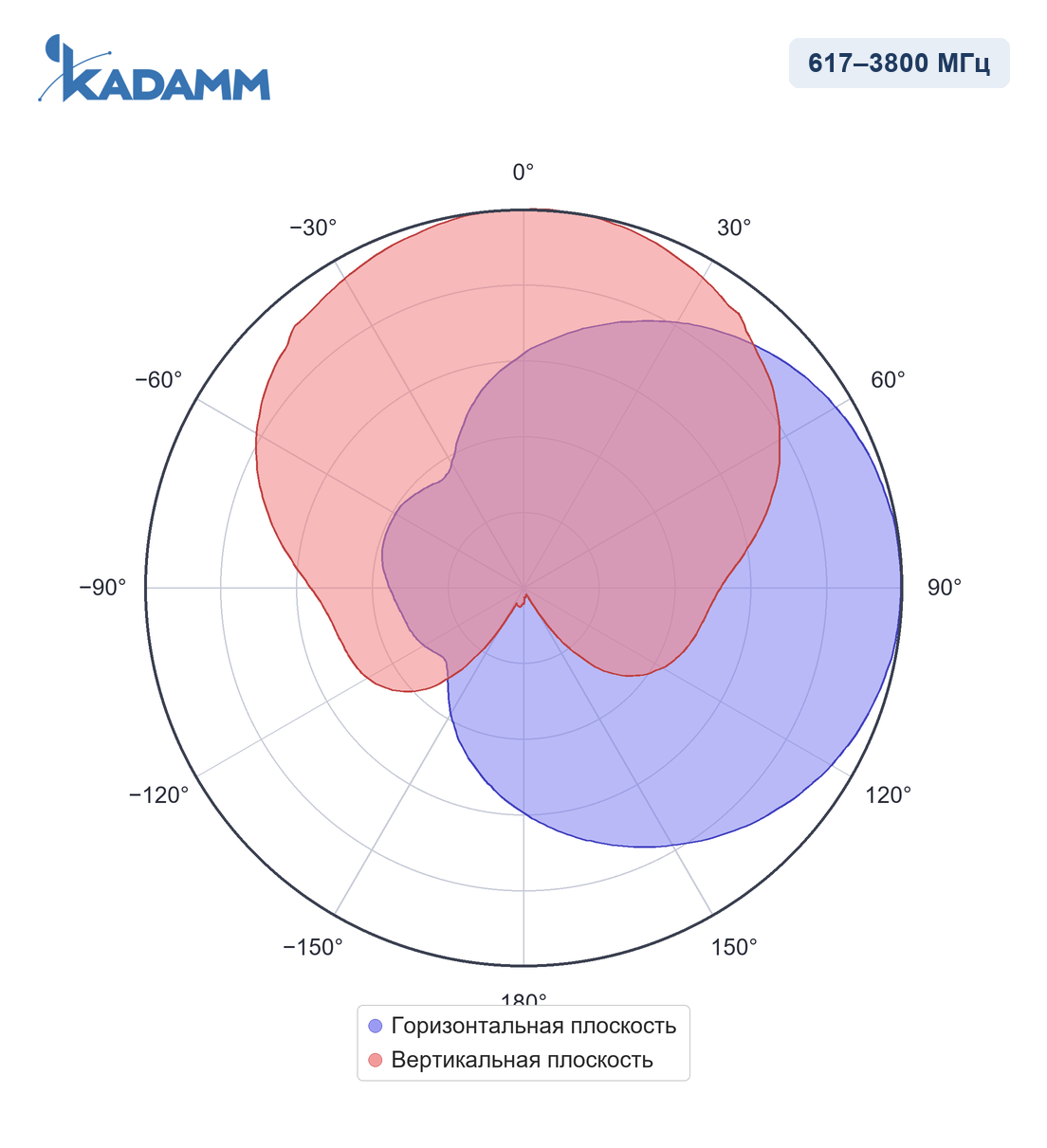 Диаграмма направленности KADAMM I-ATP9-617/3800S: 617–3800 МГц