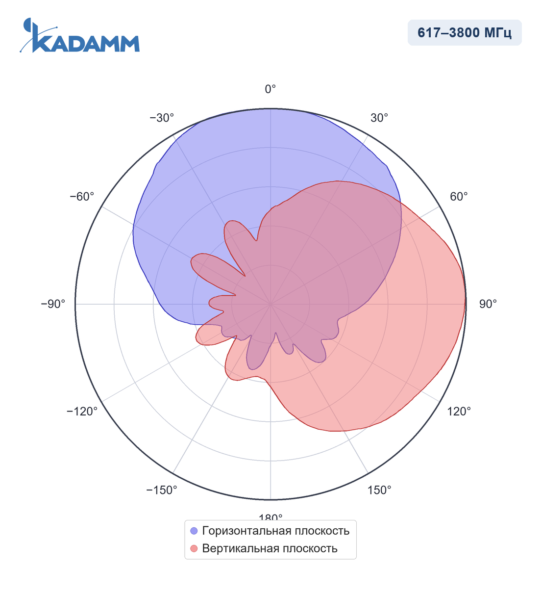 Диаграмма направленности KADAMM I-ATP9-617/3800S: 617–3800 МГц
