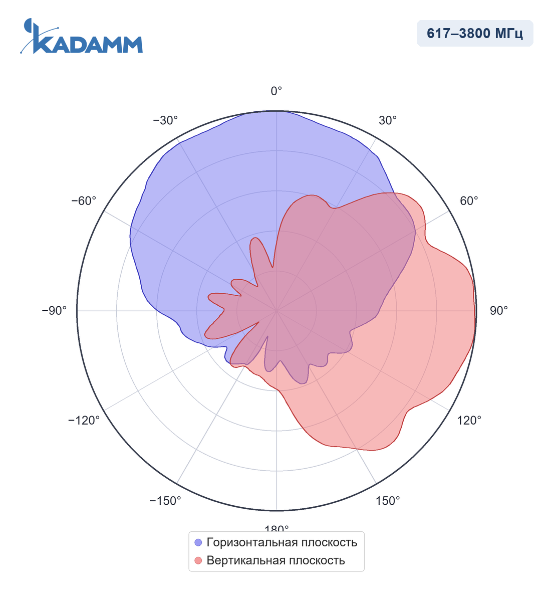 Диаграмма направленности KADAMM I-ATP9-617/3800S: 617–3800 МГц