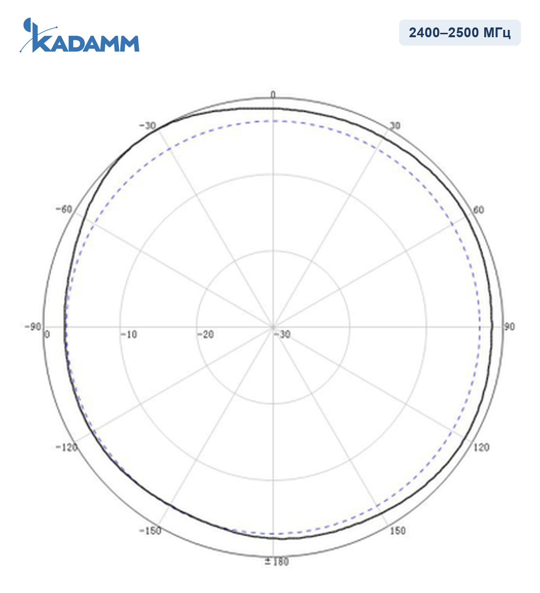 Диаграмма направленности KADAMM I-ATO5-2400/5850M-2: 2400–2500 МГц