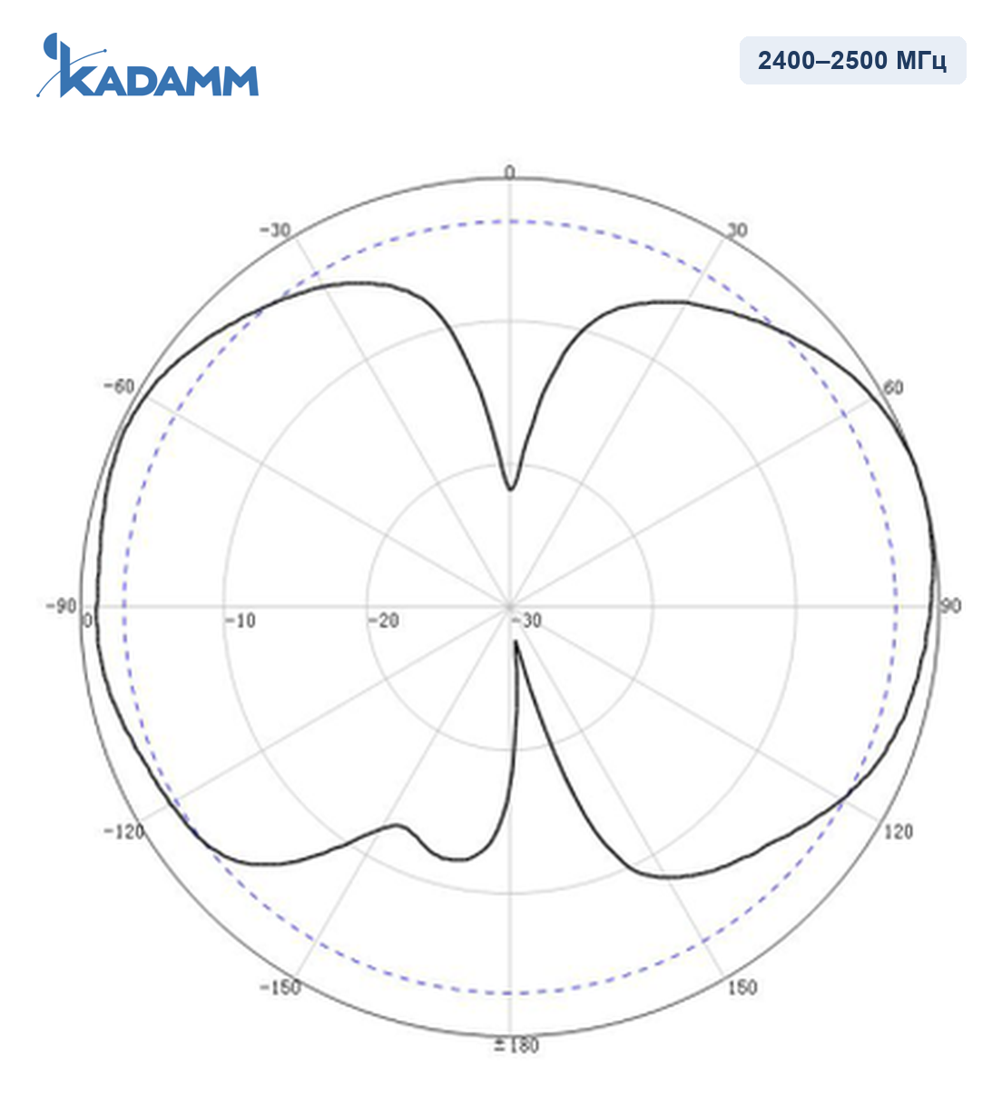Диаграмма направленности KADAMM I-ATO5-2400/5850M-2: 2400–2500 МГц, вертикальная плоскость