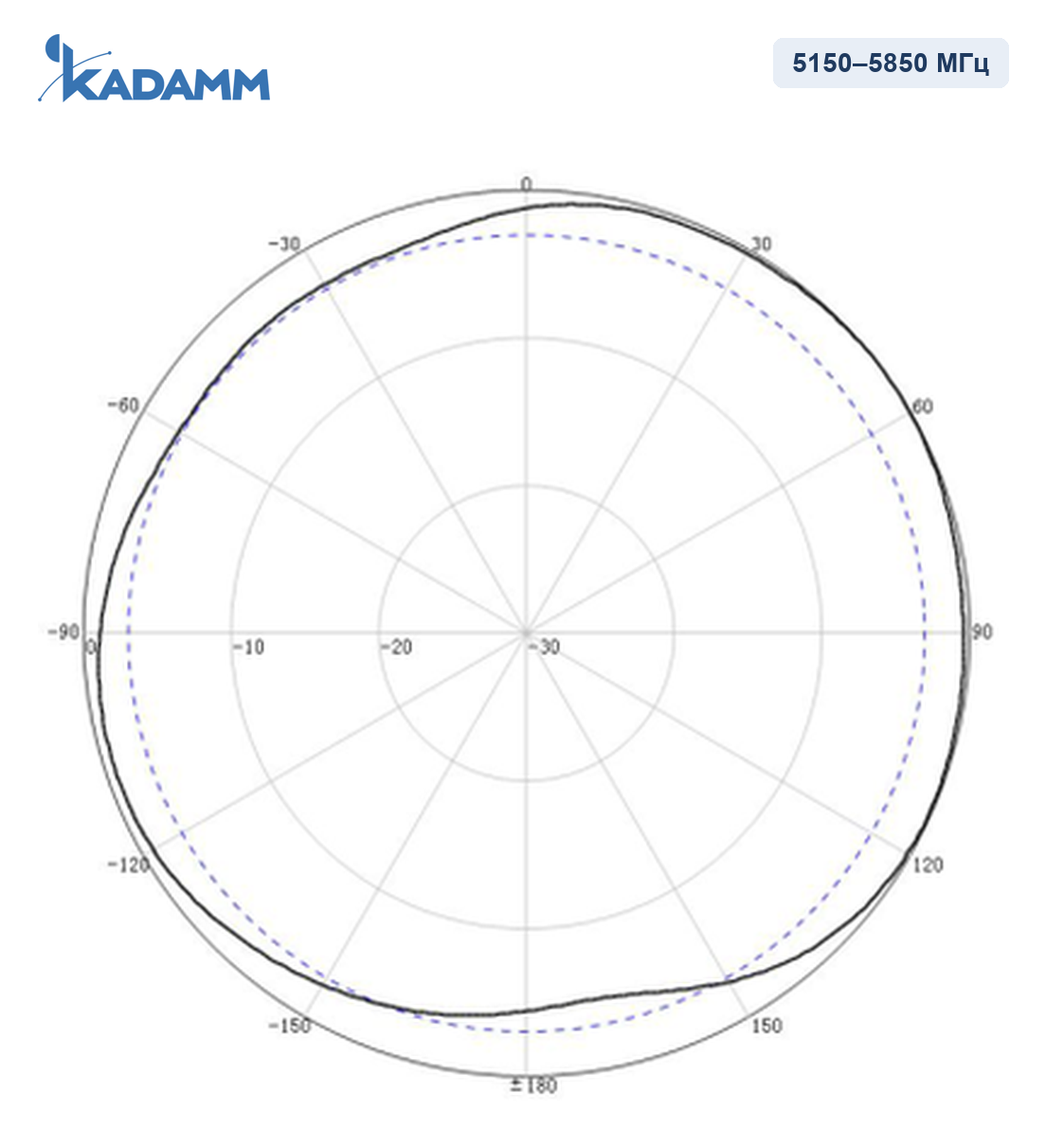 Диаграмма направленности KADAMM I-ATO5-2400/5850M-2: 5150–5850 МГц