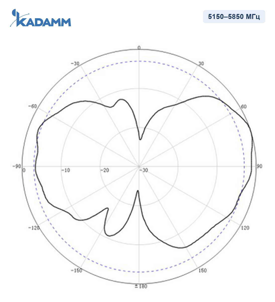 Диаграмма направленности KADAMM I-ATO5-2400/5850M-2: 5150–5850 МГц, вертикальная плоскость