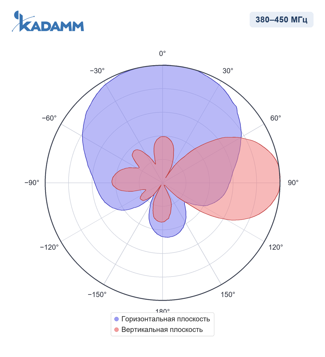 Диаграмма направленности KADAMM APX-0404-1190: 380–450 МГц