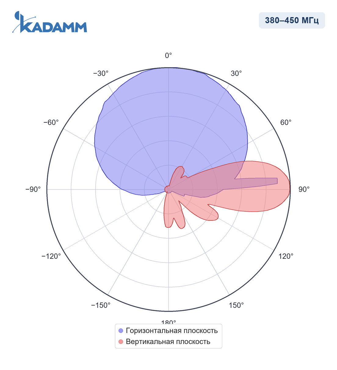 Диаграмма направленности KADAMM APX-0405-1468IR: 380–450 МГц