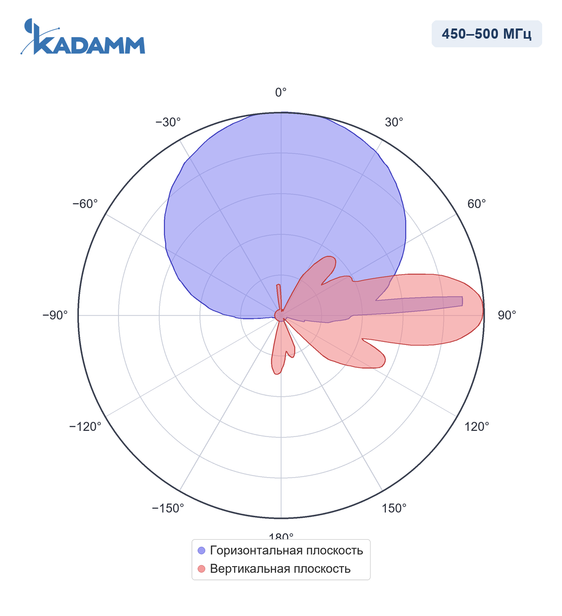 Диаграмма направленности KADAMM APX-0405-1468IR: 450–500 МГц