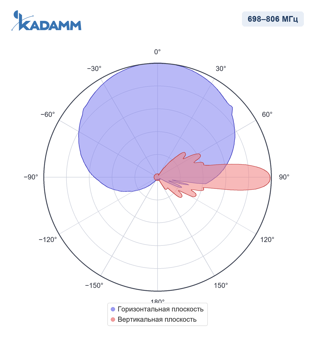Диаграмма направленности KADAMM APX-0710-1588IR: 698–806 МГц