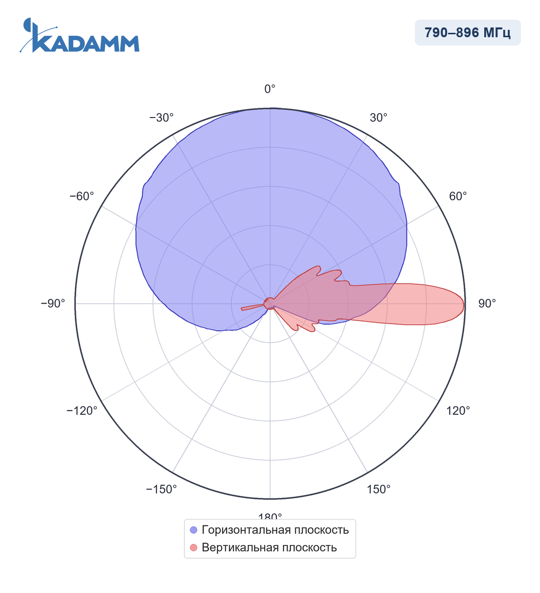 Диаграмма направленности KADAMM APX-0710-1588IR: 790–896 МГц