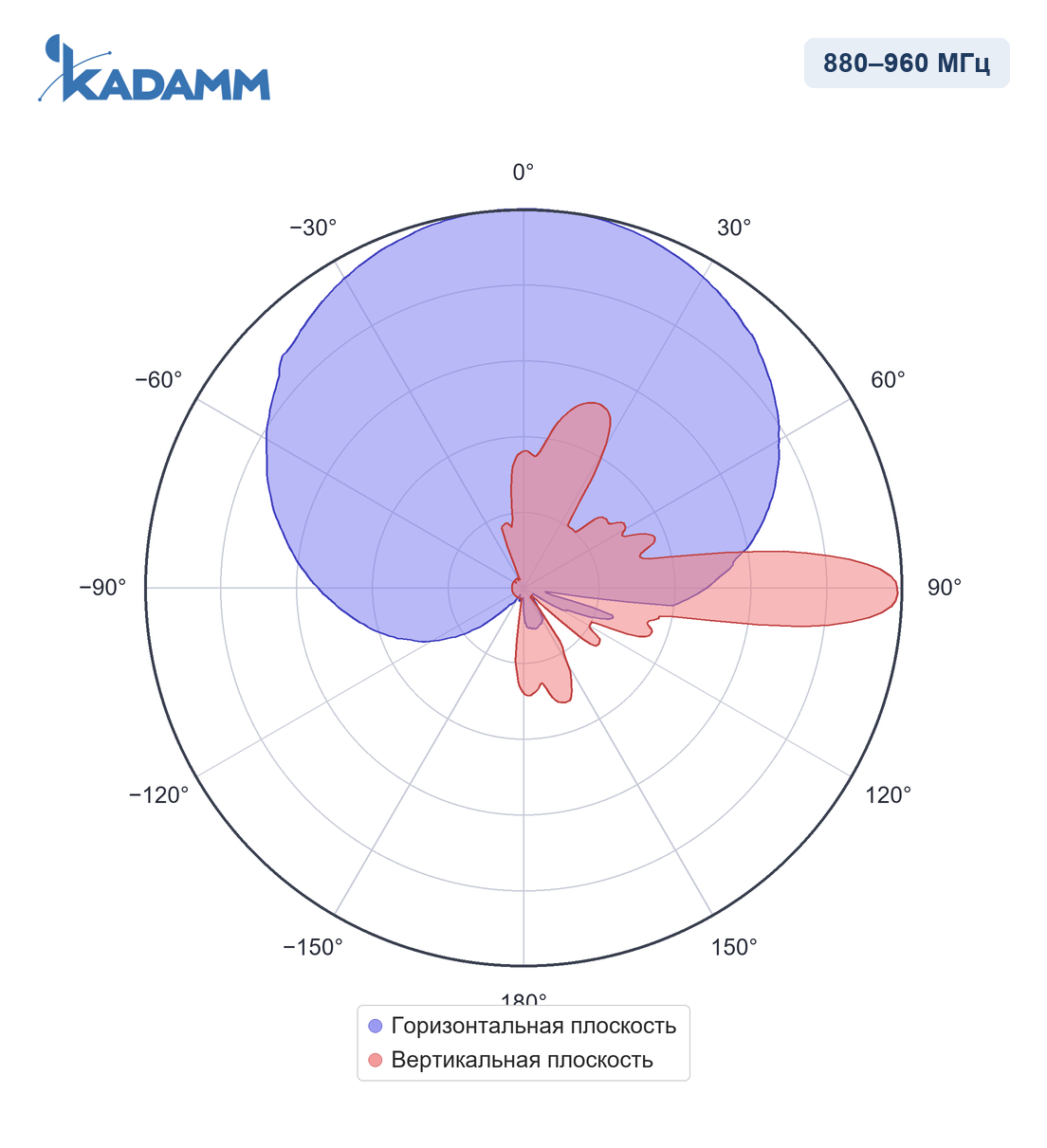 Диаграмма направленности KADAMM APX-0710-1588IR: 880–960 МГц