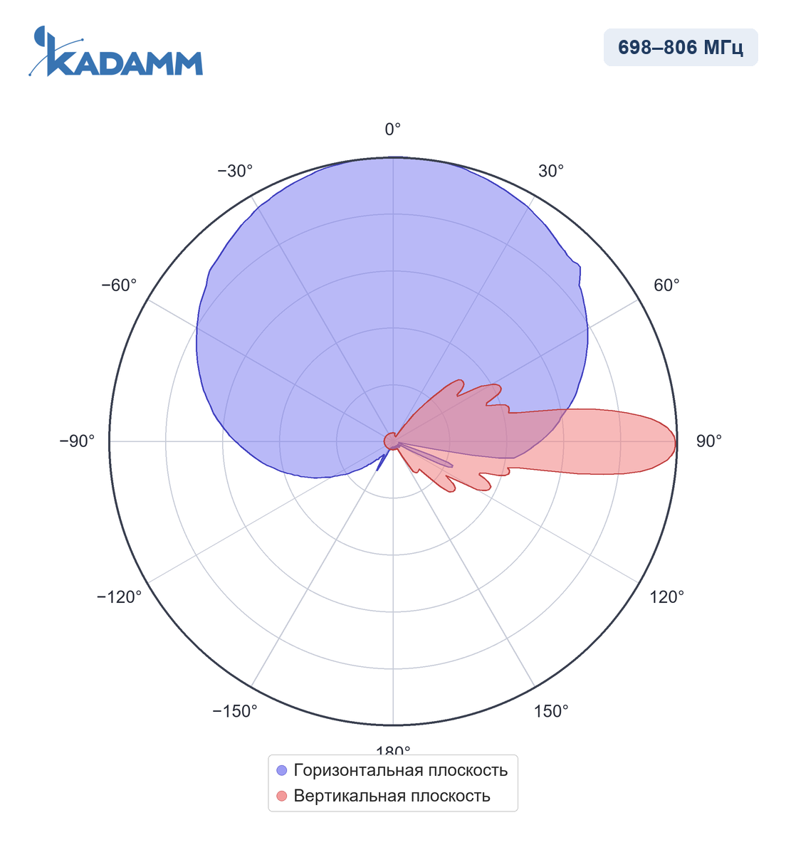 Диаграмма направленности KADAMM APX-0710-1688IR: 698–806 МГц