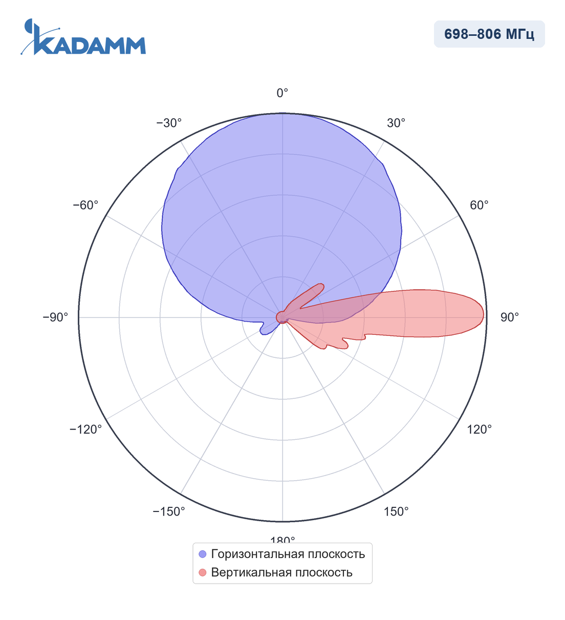 Диаграмма направленности KADAMM APX-0710-1765IR: 698–806 МГц