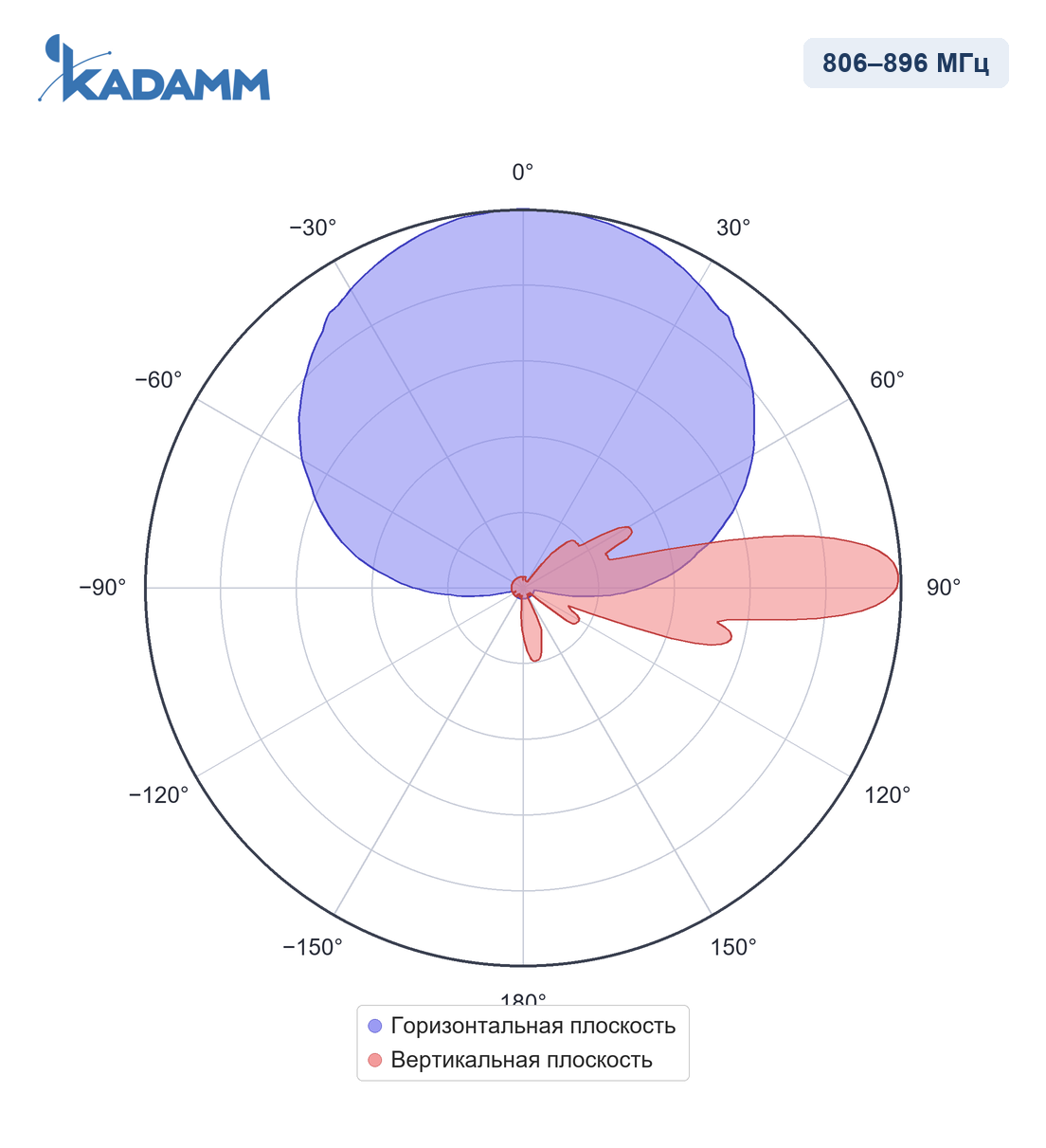Диаграмма направленности KADAMM APX-0710-1765IR: 806–896 МГц
