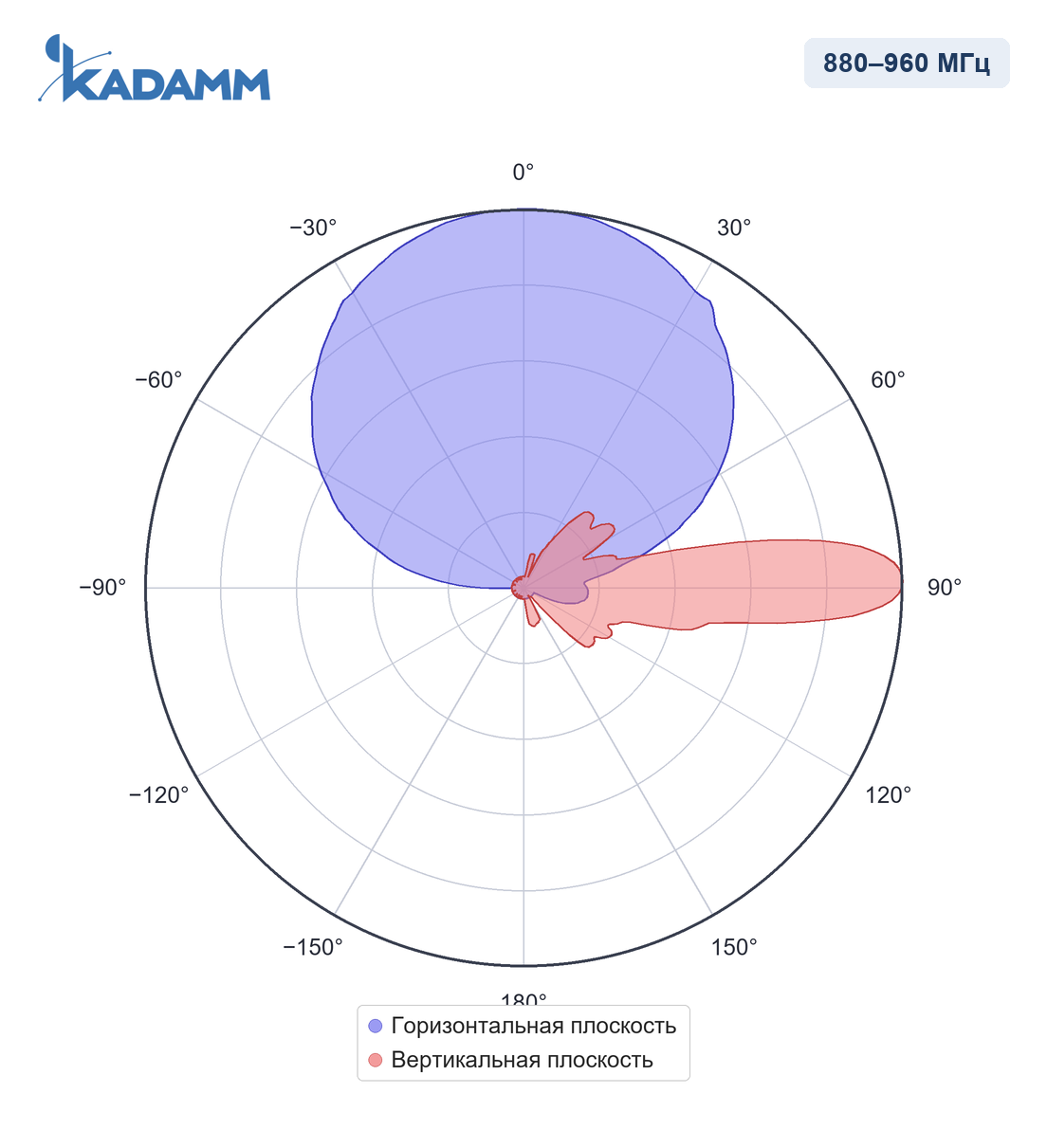 Диаграмма направленности KADAMM APX-0710-1765IR: 880–960 МГц