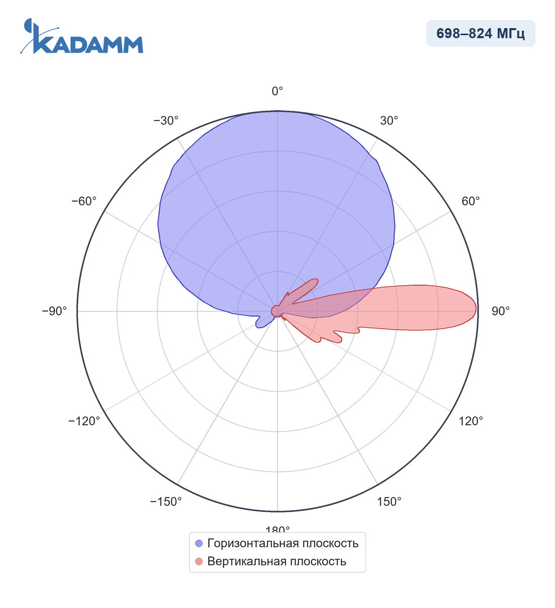 Диаграмма направленности KADAMM APX-0710-1865IR: 698–824 МГц
