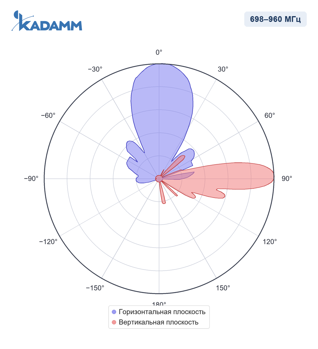 Диаграмма направленности KADAMM APX-0710-2228IR: 698–960 МГц