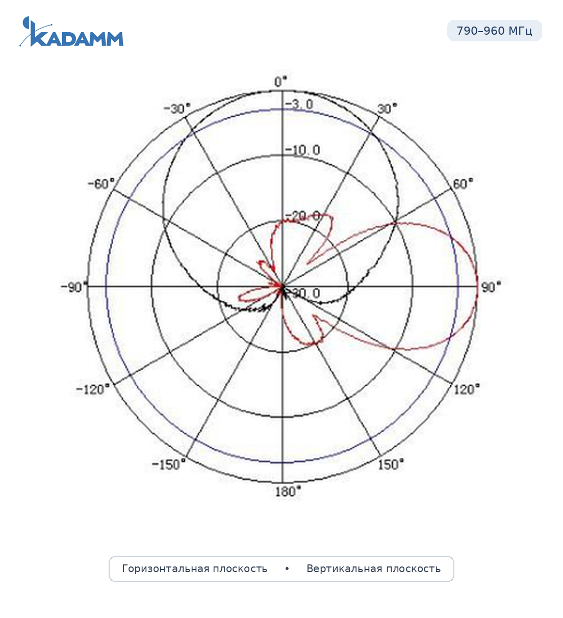 Диаграмма направленности KADAMM APX-0827-1468: 790–960 МГц