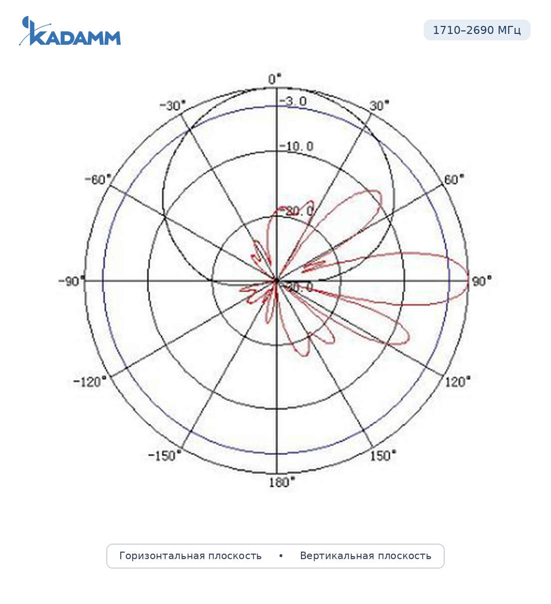 Диаграмма направленности KADAMM APX-0827-1468: 1710–2690 МГц