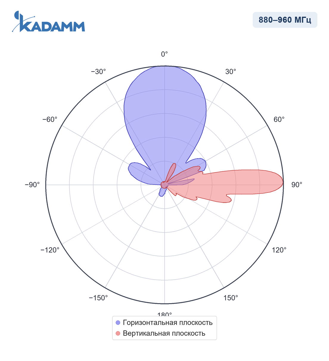 Диаграмма направленности KADAMM APX-0910-1933: 880–960 МГц