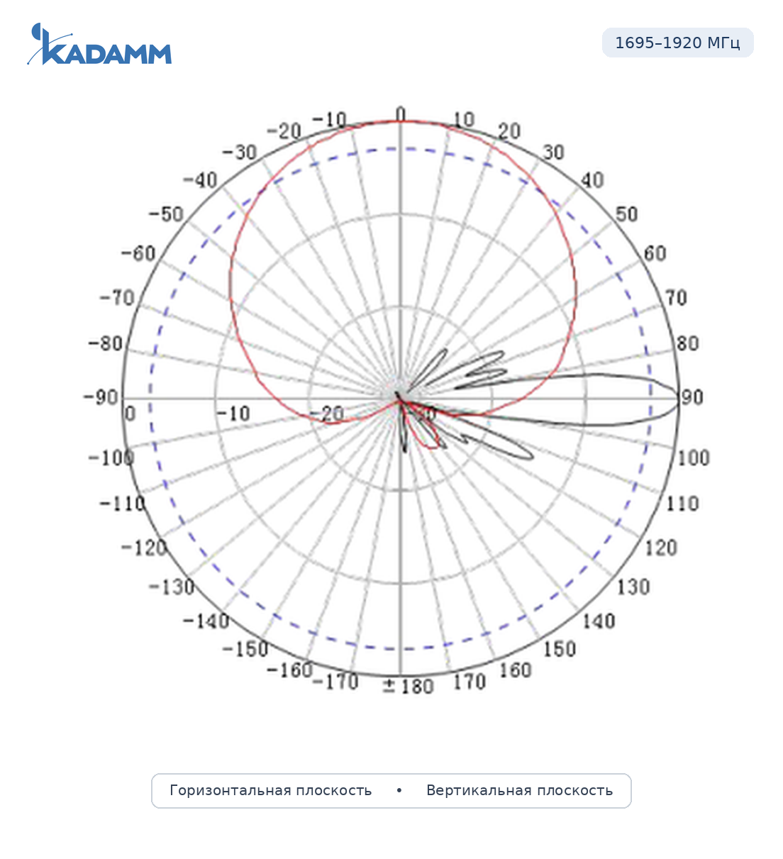 Диаграмма направленности KADAMM APX-1727-1865IR: 1695–1920 МГц