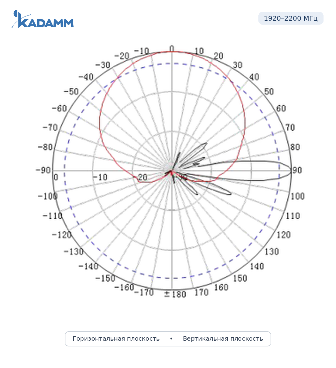 Диаграмма направленности KADAMM APX-1727-1865IR: 1920–2200 МГц