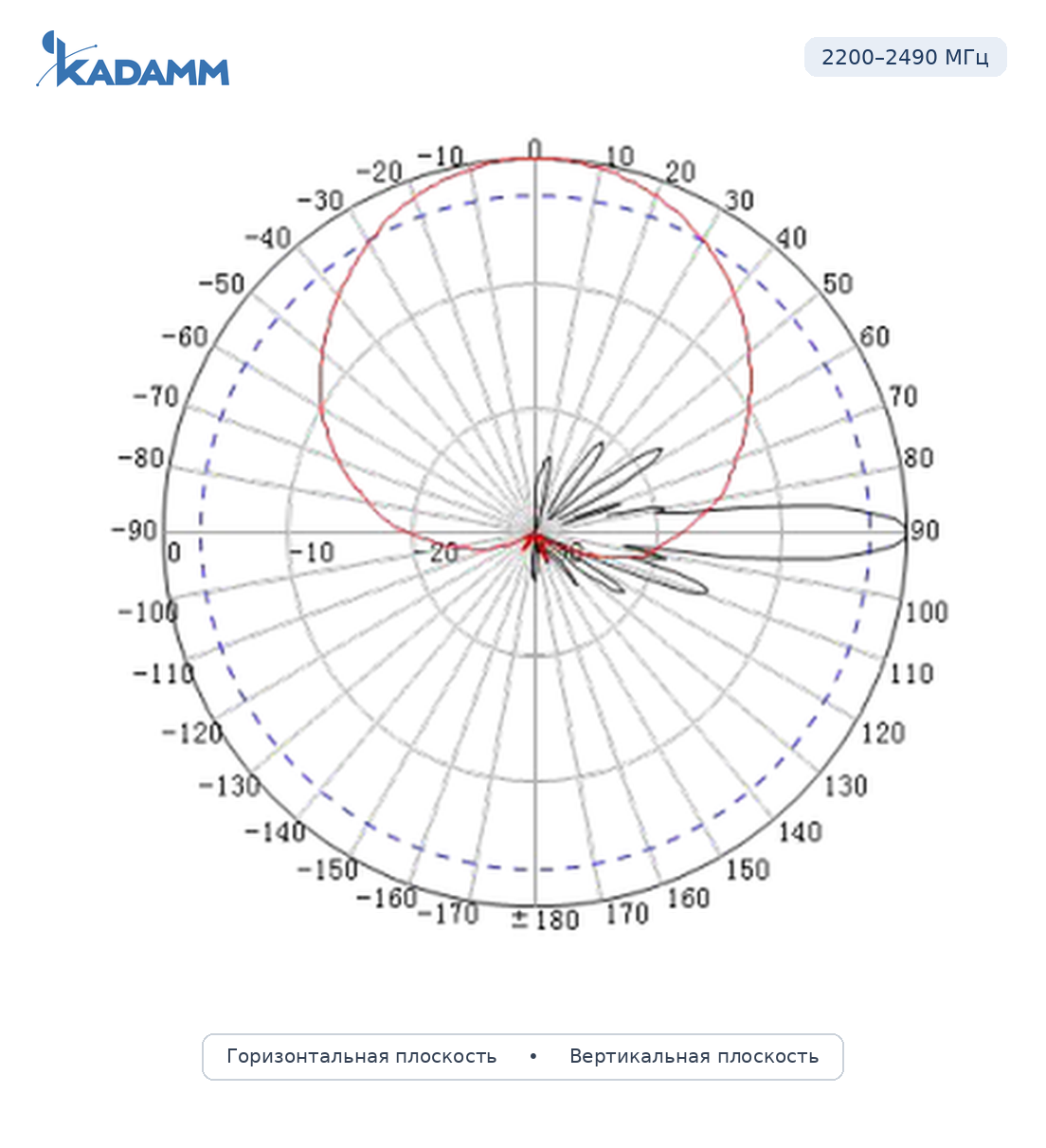 Диаграмма направленности KADAMM APX-1727-1865IR: 2200–2490 МГц