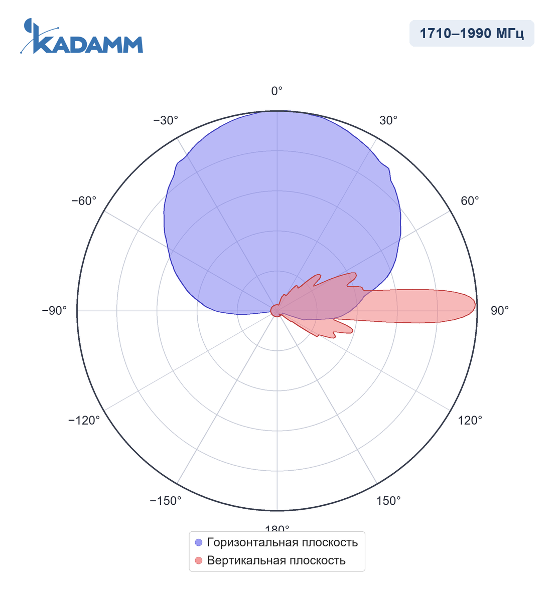 Диаграмма направленности KADAMM APX-1727-1868: 1710–1990 МГц