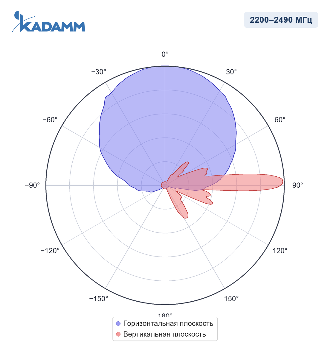 Диаграмма направленности KADAMM APX-1727-1868: 2200–2490 МГц