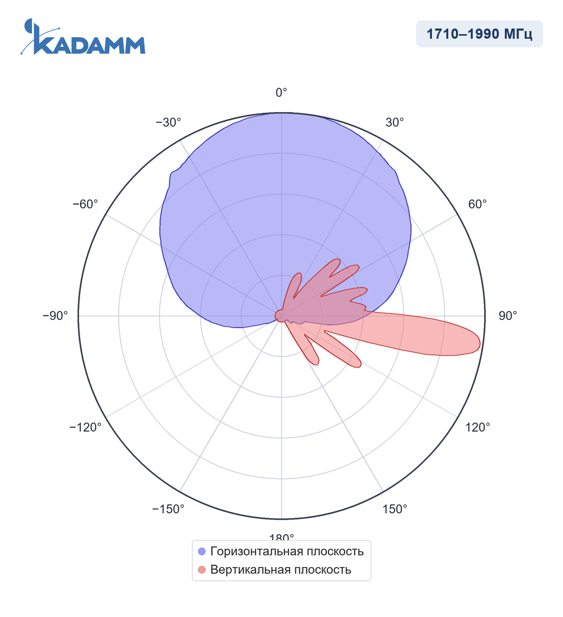 Диаграмма направленности KADAMM APX-1727-1868-2: 1710–1990 МГц