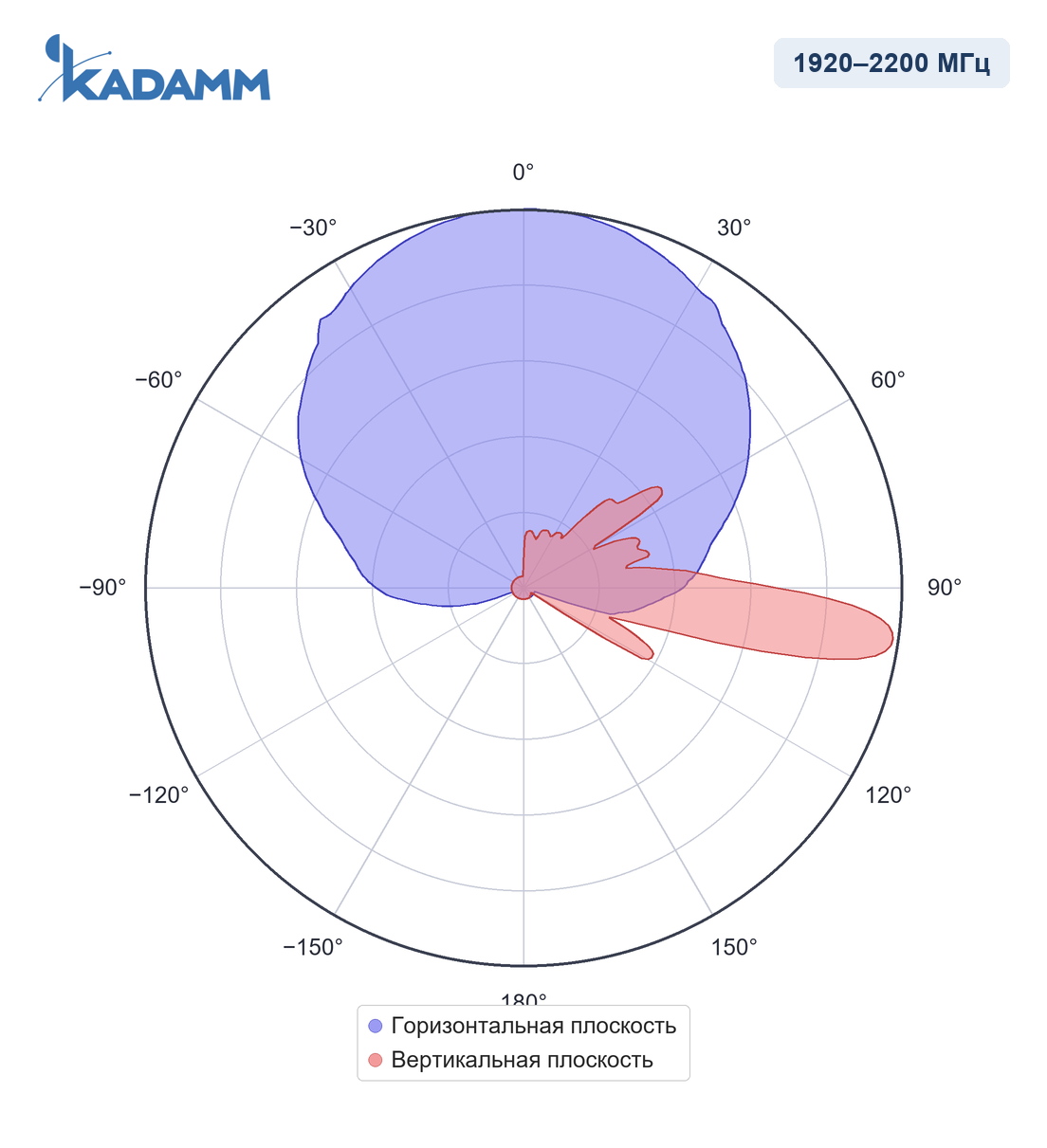 Диаграмма направленности KADAMM APX-1727-1868-2: 1920–2200 МГц