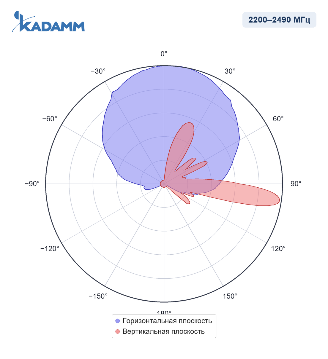 Диаграмма направленности KADAMM APX-1727-1868-2: 2200–2490 МГц