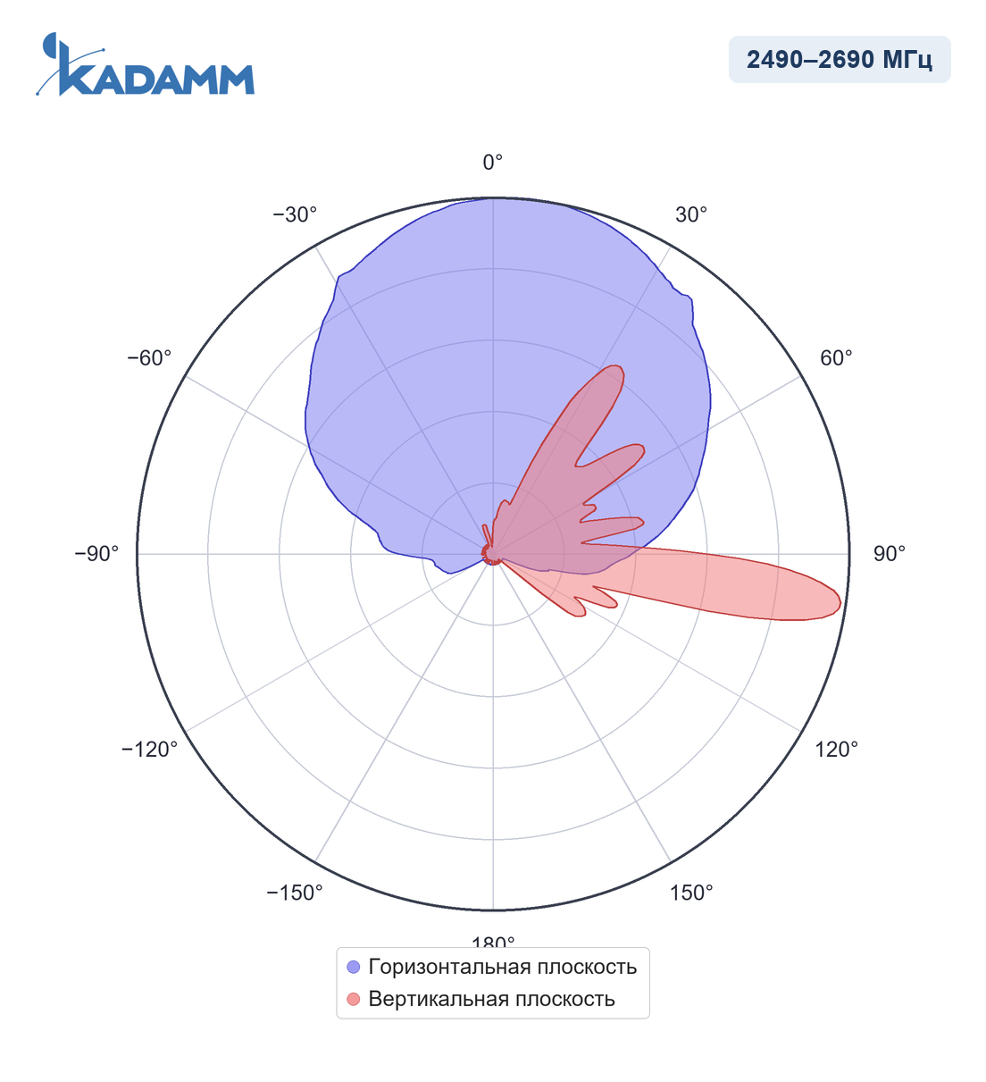 Диаграмма направленности KADAMM APX-1727-1868-2: 2490–2690 МГц