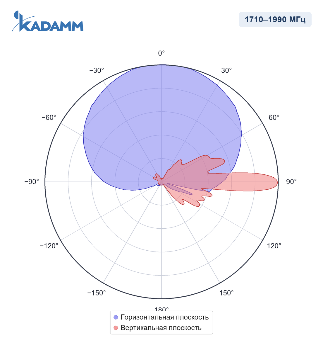 Диаграмма направленности KADAMM APX-1727-1890IR: 1710–1990 МГц