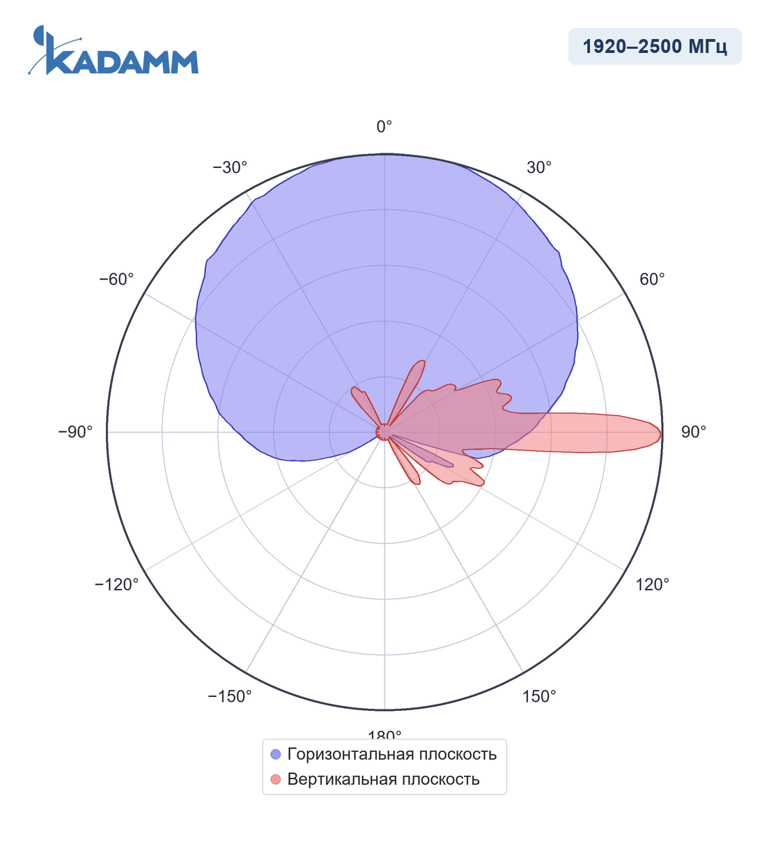 Диаграмма направленности KADAMM APX-1727-1890IR: 1920–2500 МГц