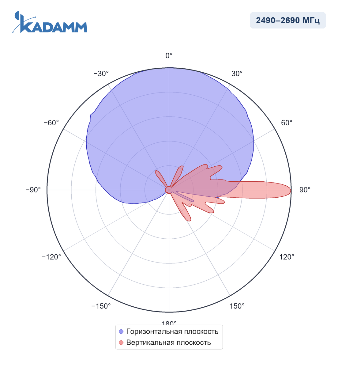 Диаграмма направленности KADAMM APX-1727-1890IR: 2490–2690 МГц