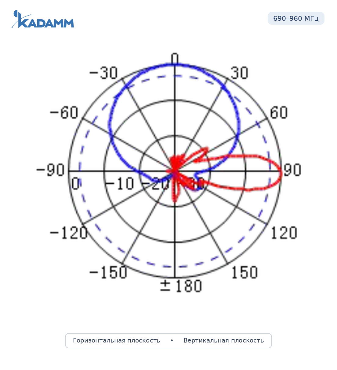 Диаграмма направленности KADAMM APX10-0727-1668IR: 690–960 МГц